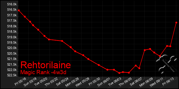 Last 31 Days Graph of Rehtorilaine