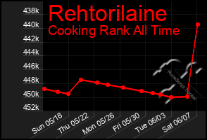Total Graph of Rehtorilaine