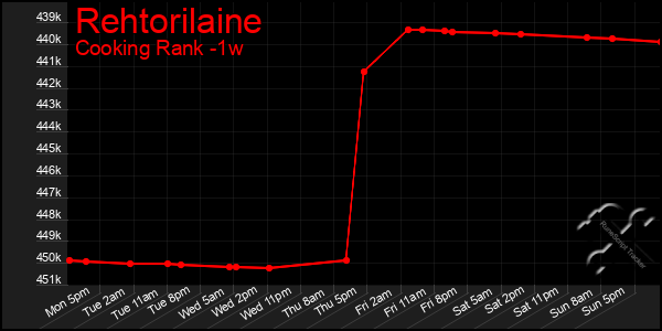 Last 7 Days Graph of Rehtorilaine