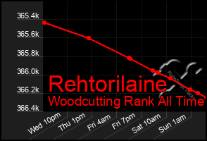 Total Graph of Rehtorilaine