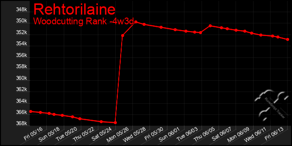 Last 31 Days Graph of Rehtorilaine