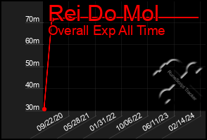 Total Graph of Rei Do Mol