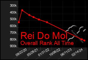 Total Graph of Rei Do Mol