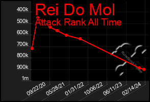 Total Graph of Rei Do Mol