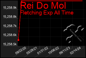 Total Graph of Rei Do Mol