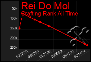 Total Graph of Rei Do Mol