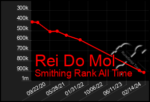 Total Graph of Rei Do Mol