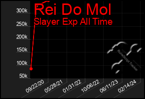 Total Graph of Rei Do Mol