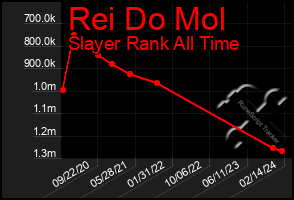 Total Graph of Rei Do Mol