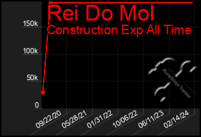 Total Graph of Rei Do Mol