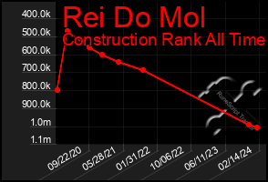 Total Graph of Rei Do Mol