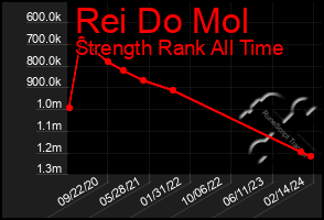 Total Graph of Rei Do Mol