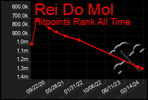 Total Graph of Rei Do Mol