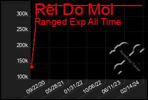 Total Graph of Rei Do Mol