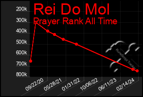 Total Graph of Rei Do Mol