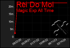 Total Graph of Rei Do Mol