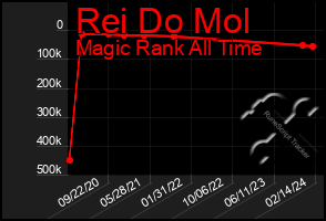 Total Graph of Rei Do Mol