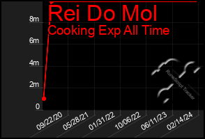 Total Graph of Rei Do Mol