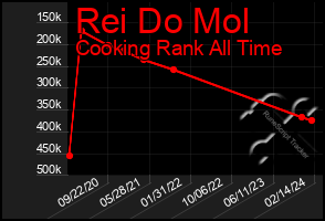 Total Graph of Rei Do Mol