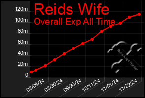 Total Graph of Reids Wife