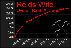 Total Graph of Reids Wife