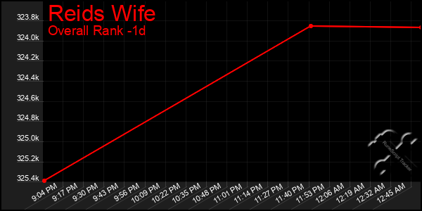 Last 24 Hours Graph of Reids Wife