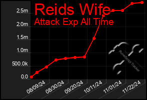 Total Graph of Reids Wife