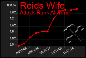 Total Graph of Reids Wife