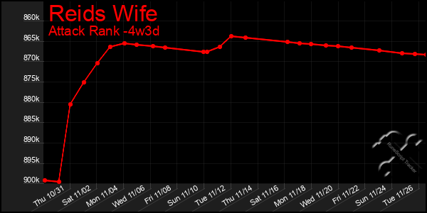 Last 31 Days Graph of Reids Wife