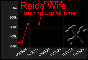 Total Graph of Reids Wife