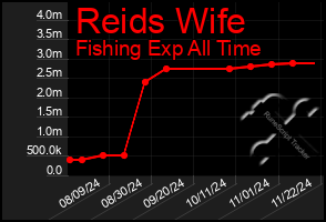 Total Graph of Reids Wife