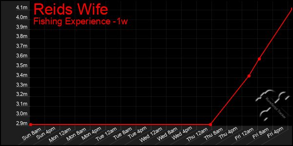 Last 7 Days Graph of Reids Wife