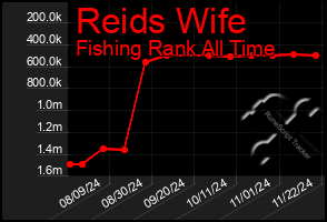 Total Graph of Reids Wife