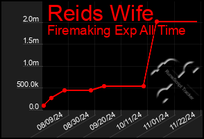 Total Graph of Reids Wife