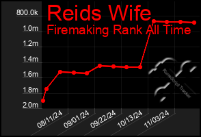 Total Graph of Reids Wife