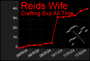 Total Graph of Reids Wife