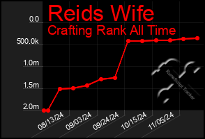 Total Graph of Reids Wife