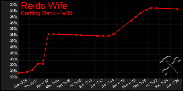 Last 31 Days Graph of Reids Wife