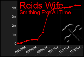 Total Graph of Reids Wife