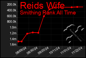 Total Graph of Reids Wife