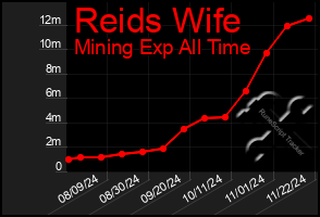 Total Graph of Reids Wife