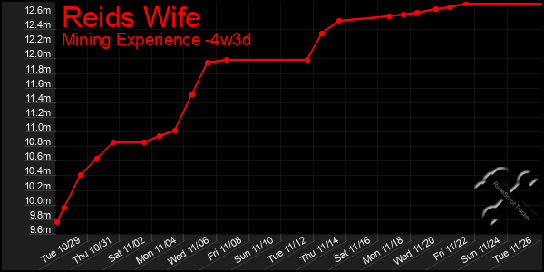 Last 31 Days Graph of Reids Wife