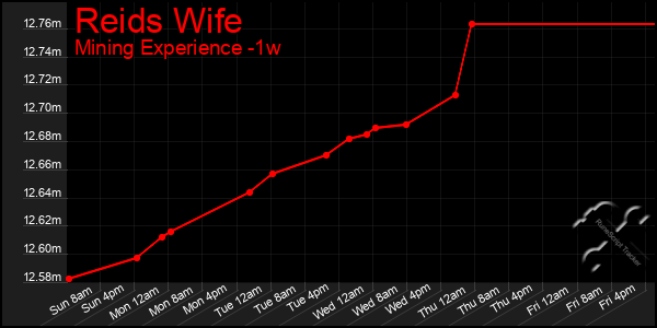 Last 7 Days Graph of Reids Wife