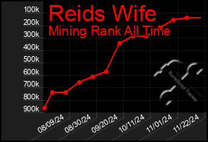 Total Graph of Reids Wife