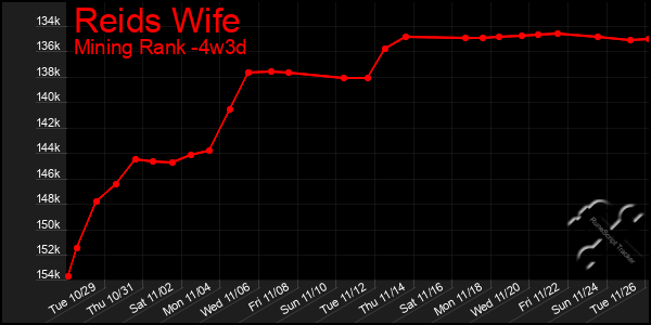 Last 31 Days Graph of Reids Wife