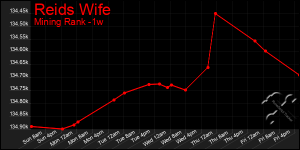 Last 7 Days Graph of Reids Wife