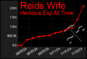 Total Graph of Reids Wife