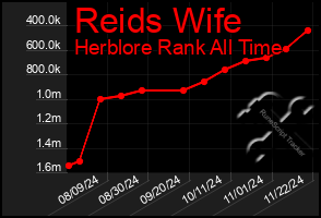 Total Graph of Reids Wife