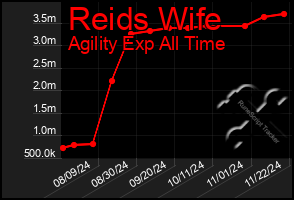 Total Graph of Reids Wife