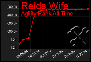 Total Graph of Reids Wife